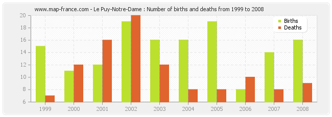 Le Puy-Notre-Dame : Number of births and deaths from 1999 to 2008